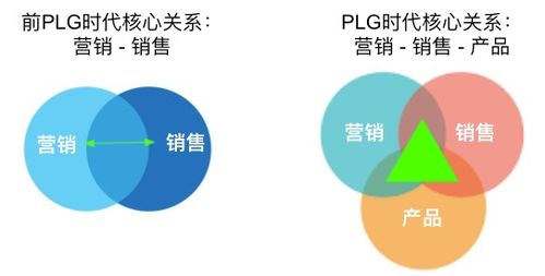 产品驱动增长 plg 对于b2b营销人意味着什么