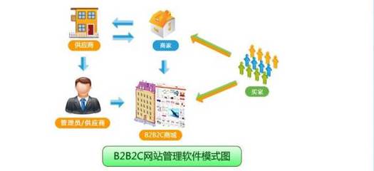 阿里巴巴所说的B2B、B2C是什么意思?