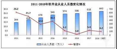 2018年我国软件业务收入63061亿元,同比增长14.2