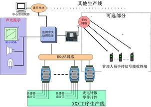 工厂及生产企业生产流水线的科学管理及监测系统方案