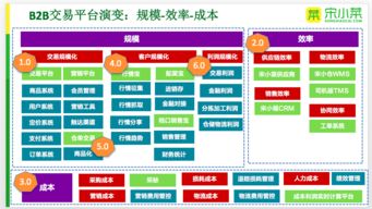 生鲜 b2b 平台的产品体系如何迭代 b2b 技术共享第三篇